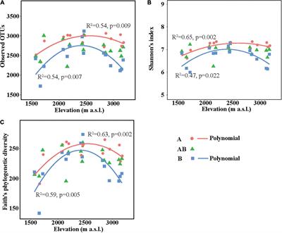 Soil pH and Organic Carbon Properties Drive Soil Bacterial Communities in Surface and Deep Layers Along an Elevational Gradient